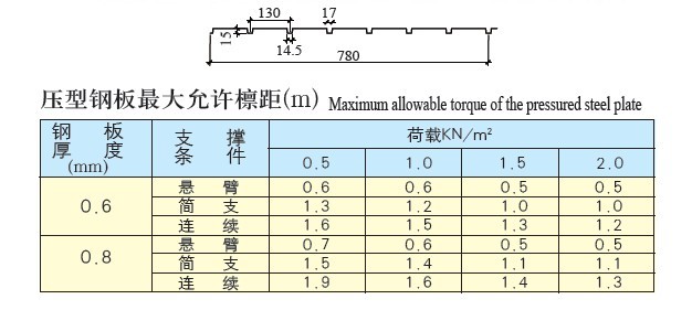 YX15-130-780彩板參數(shù)