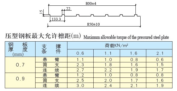 YX15-133.3-800彩板參數(shù)