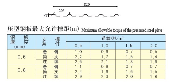 YX28-205-820（1025）高強(qiáng)彩板參數(shù)