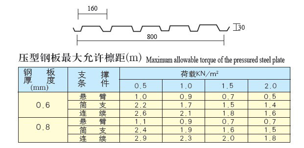 YX30-160-800型（3016型）彩板參數(shù)