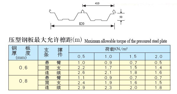 YX50-410-820型（角馳820型）彩板參數(shù)