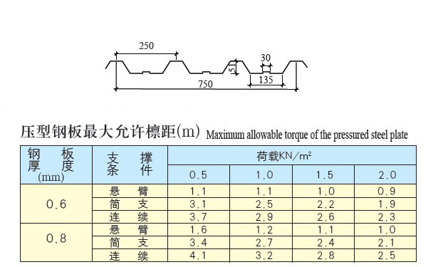 YX51-250-750型彩板參數(shù)