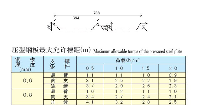 YX66-394-788(360°咬口型)彩板參數(shù)