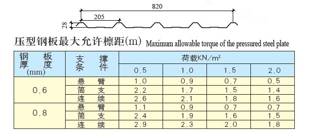 YX28-205-820(拱型)-樓承板參數(shù)