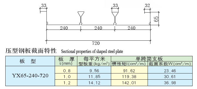 YX65-240-720型樓承板參數(shù)
