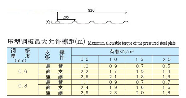YX25-205-820（1025）彩板具體參數