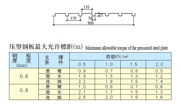 YX28-150-750（900）彩板參數(shù)